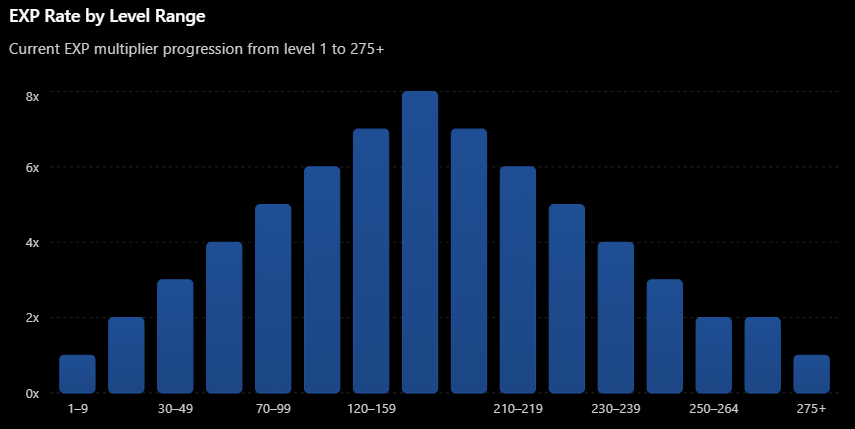 EXP Curve